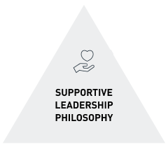 Supportive Leadership & Philosophy