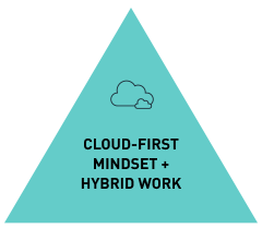 Cloud-First Mindset + Hybrid Work